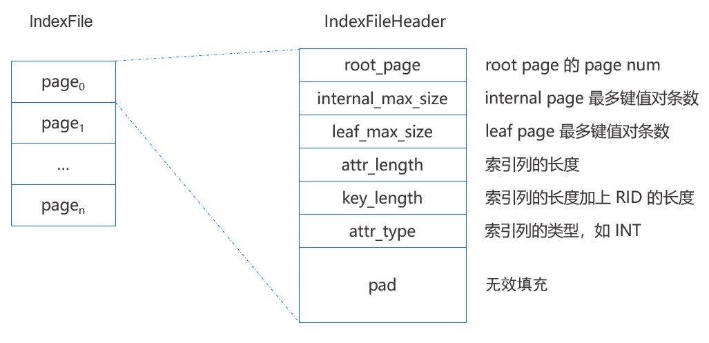 IndexFile