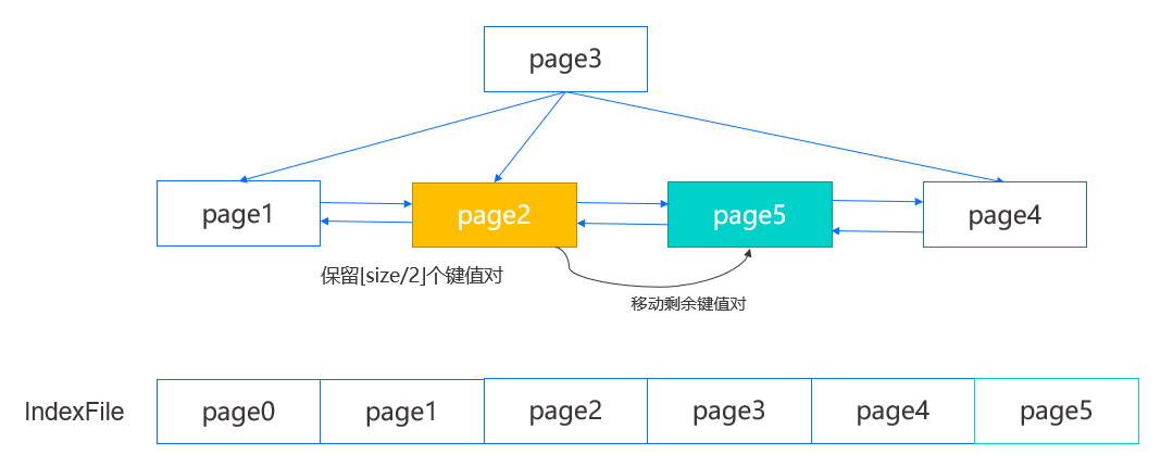 LeafPage