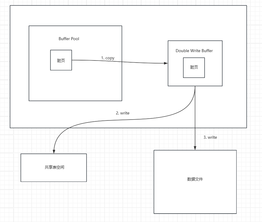Double Write Buffer