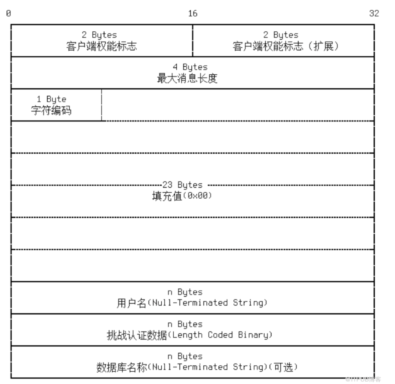 mysql-auth