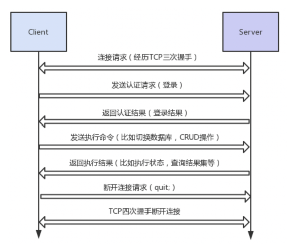 mysql-flow